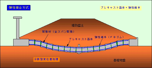 プレキャスト樋門