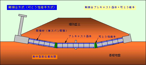 プレキャスト樋門